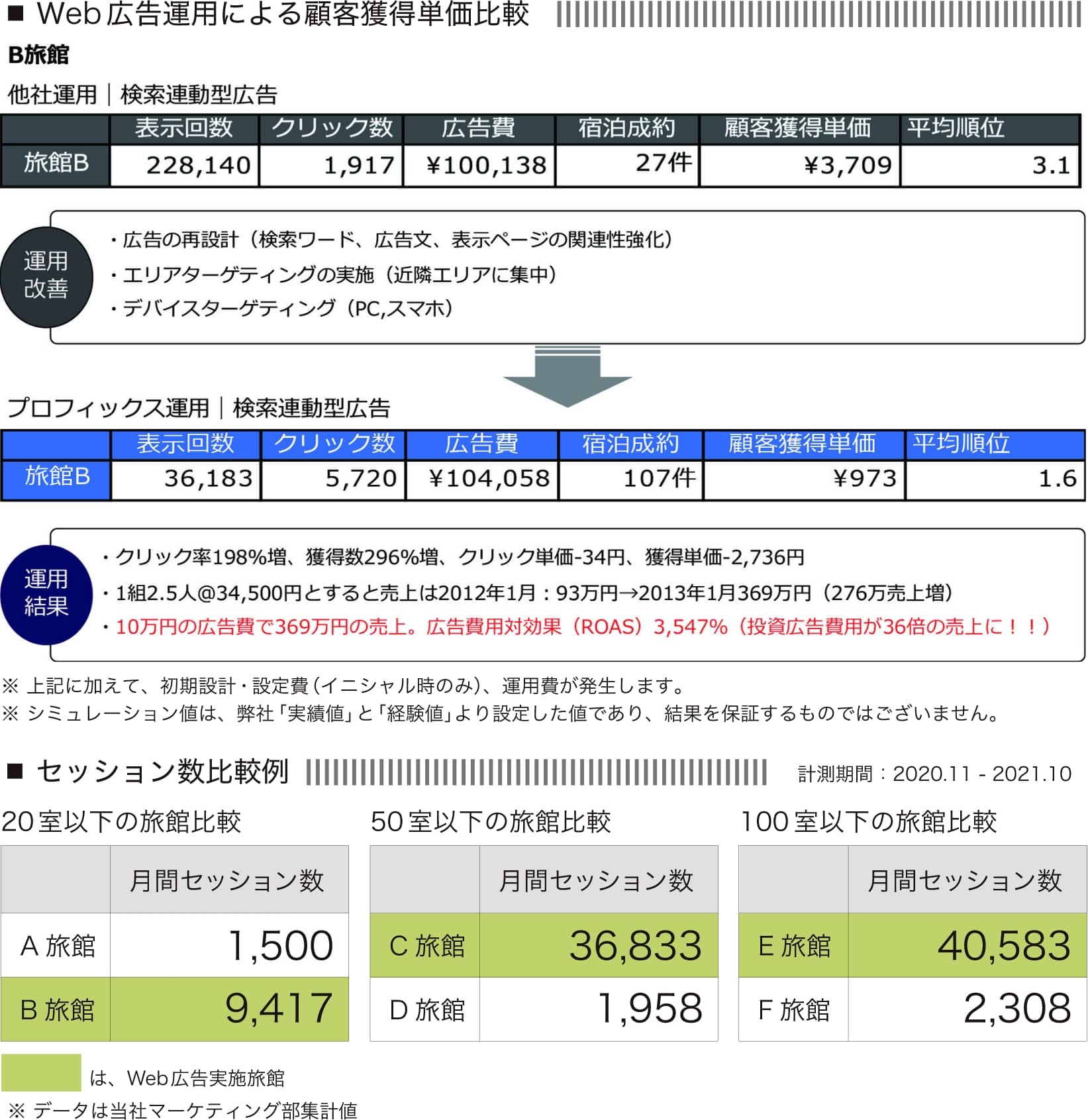 Web広告運用による顧客獲得単価比較